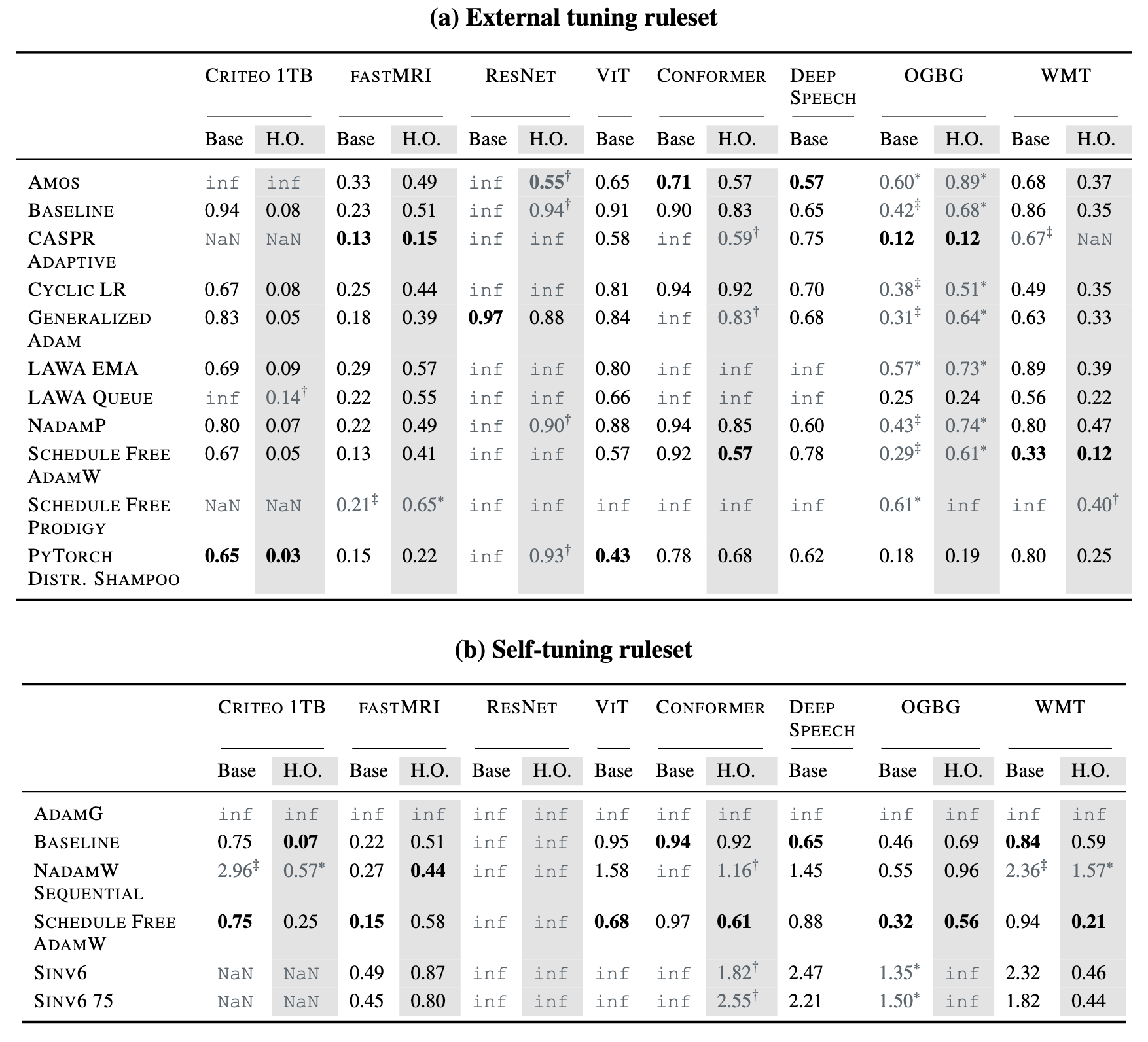 AlgoPerf Per-Workload Runtimes
