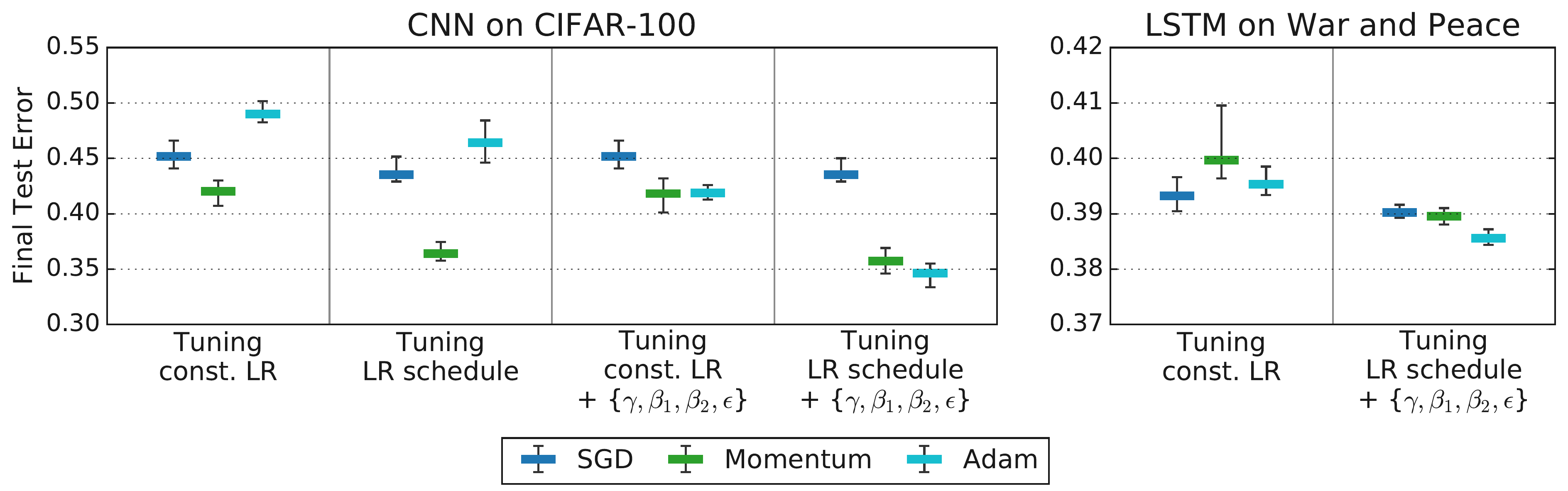 Figure 5: Tuning Protocol Affects Rankings (Choi et al. 2019b, Fig 4)