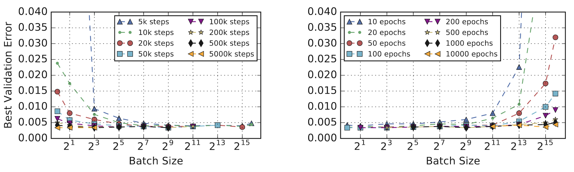 Figure 3: Step Budget vs Epoch Budget (Simple CNN on MNIST)