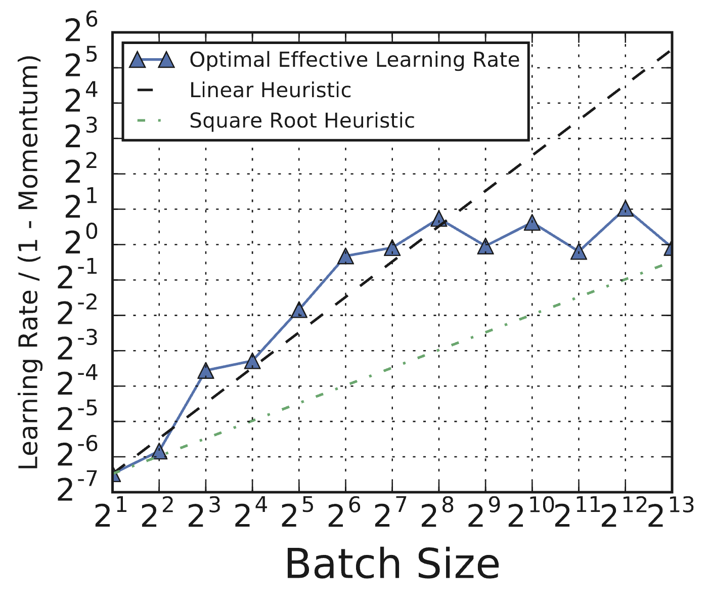Figure 2: Optimal Learning Rate Scaling (ResNet-8 on CIFAR-10)