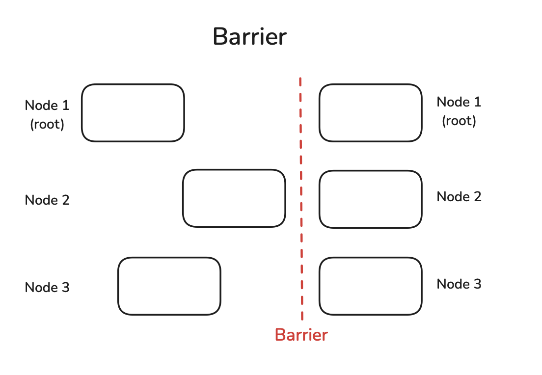 Figure 6: Barrier Operation