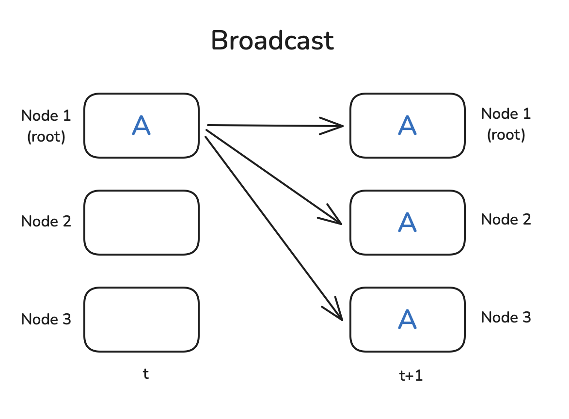 Figure 2: Broadcast Operation