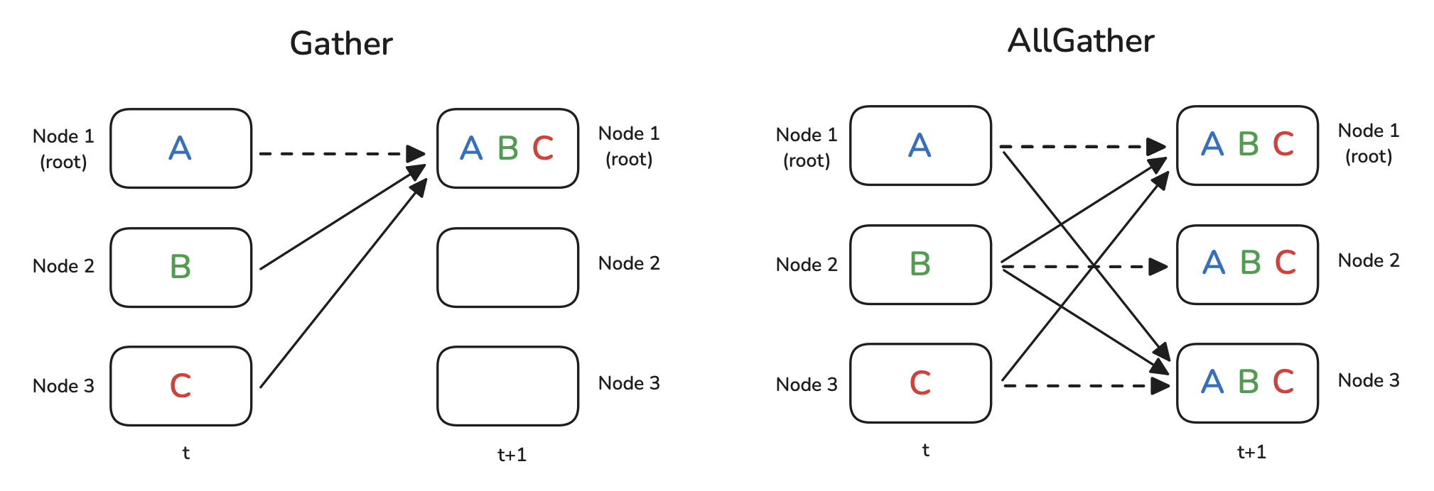 Figure 4: Gather and AllGather Operations