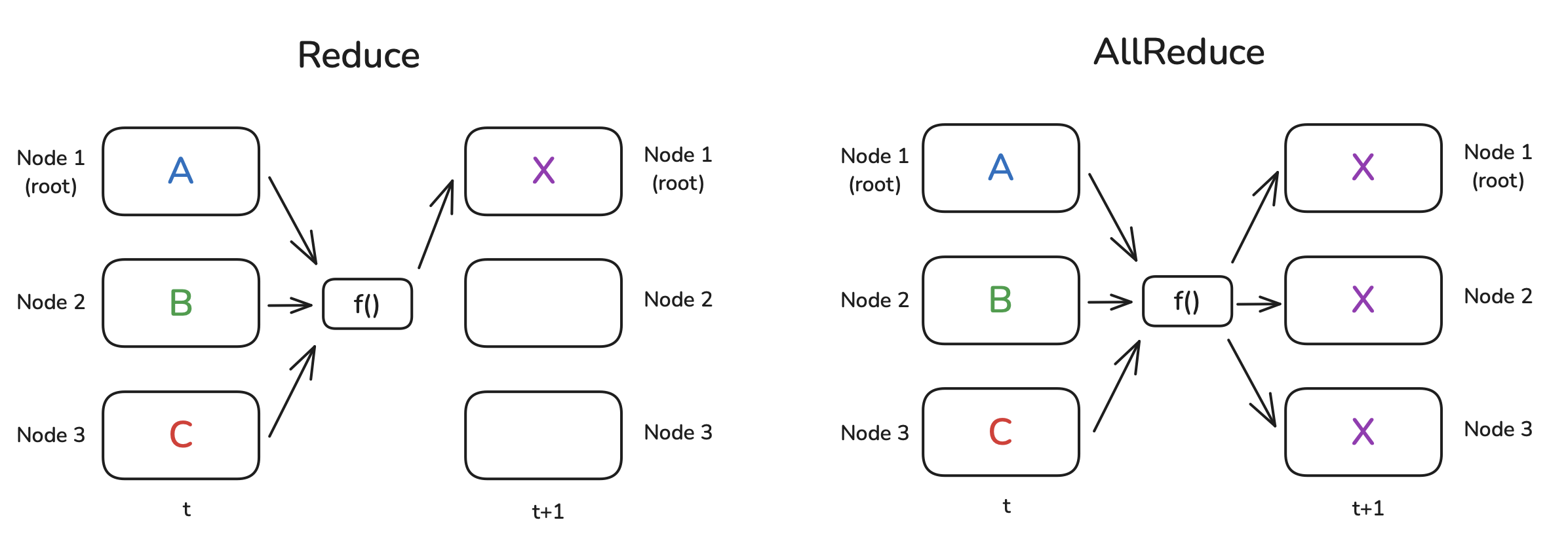 Figure 3: Reduce and AllReduce Operations