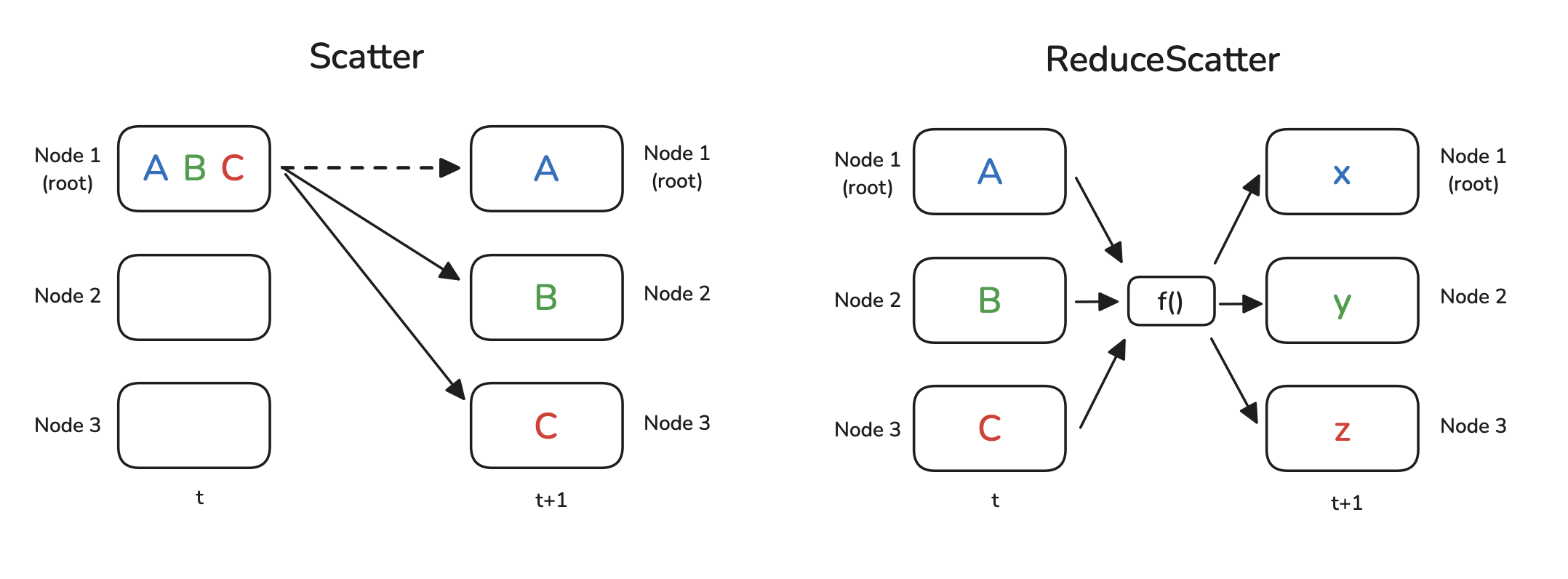 Figure 5: Scatter and ReduceScatter Operations