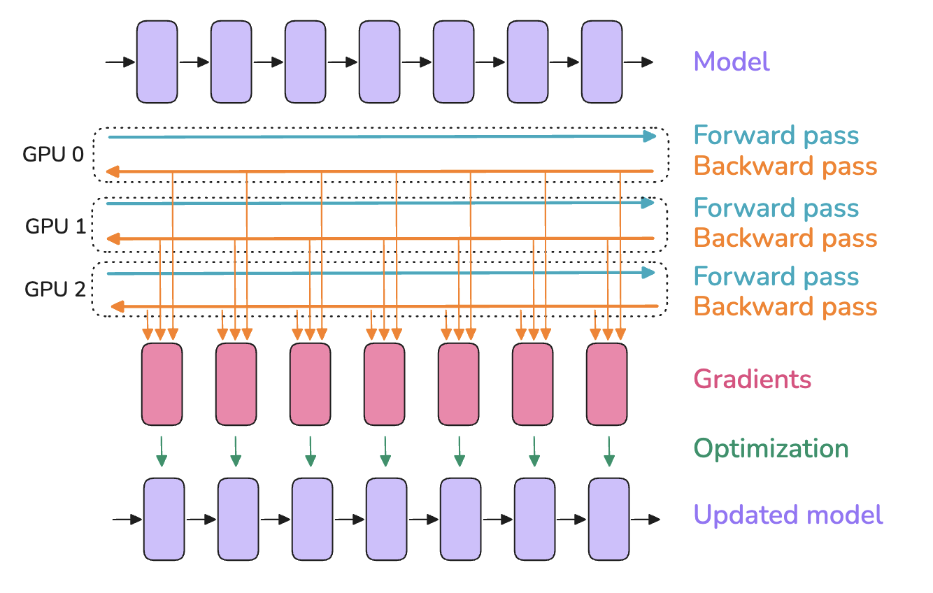 Figure 7: Data Parallelism