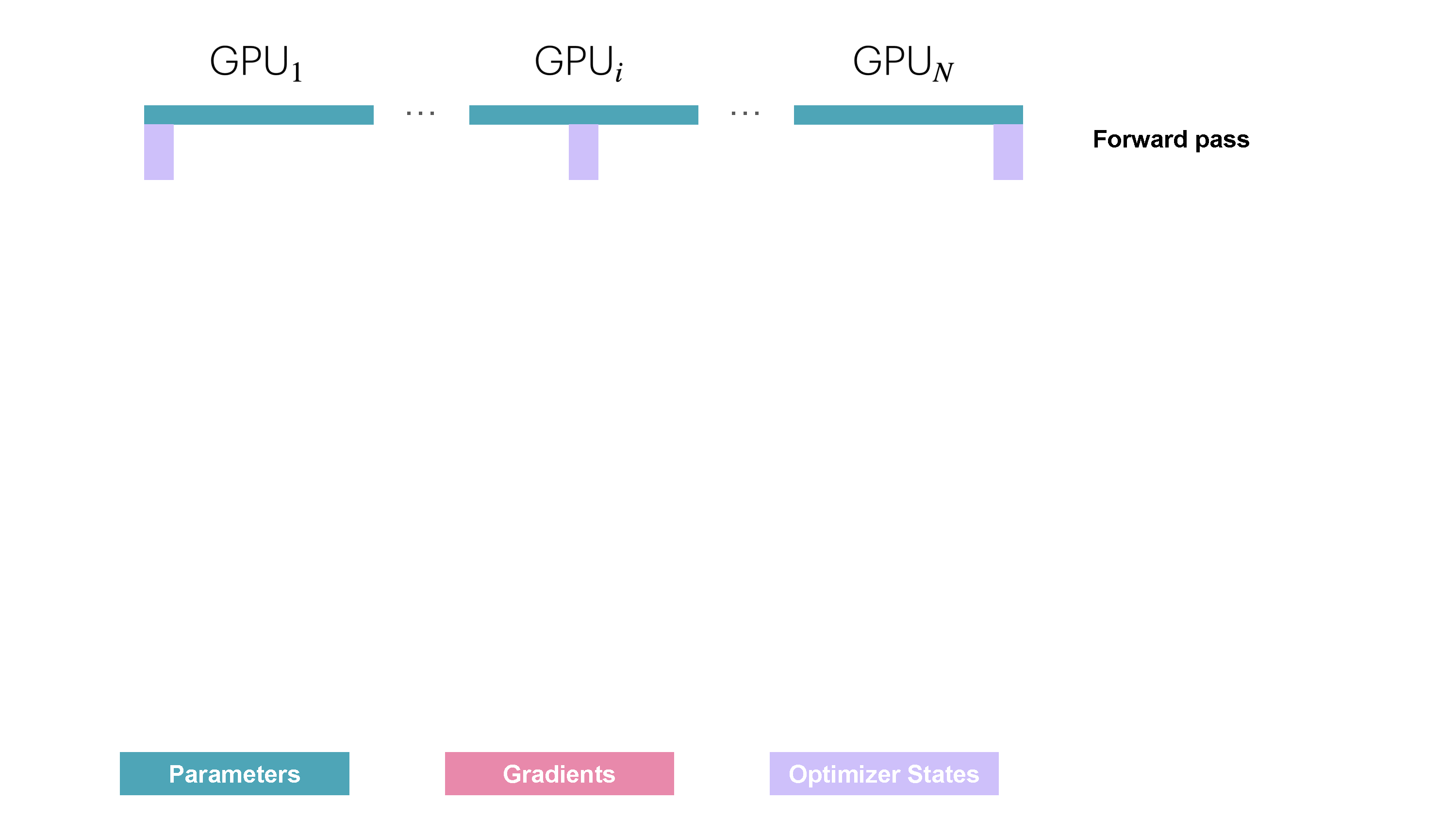 Figure 11: ZeRO Stage 2 Communication Pattern