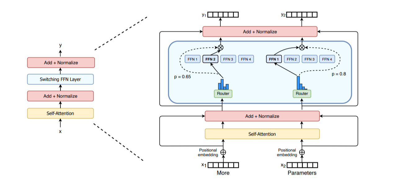 Figure 26: MoE Layer