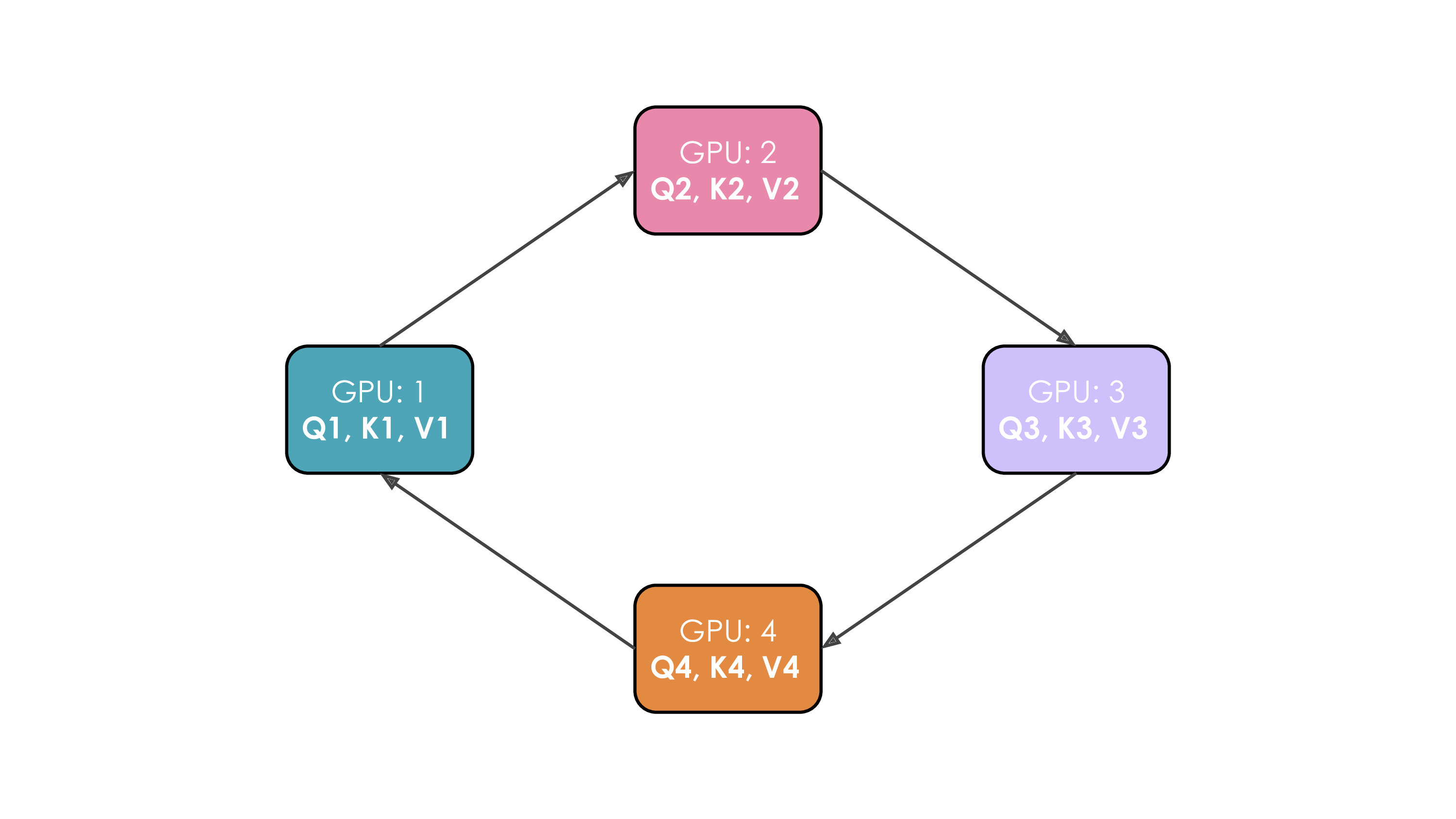 Figure 20: Ring Attention Mechanism