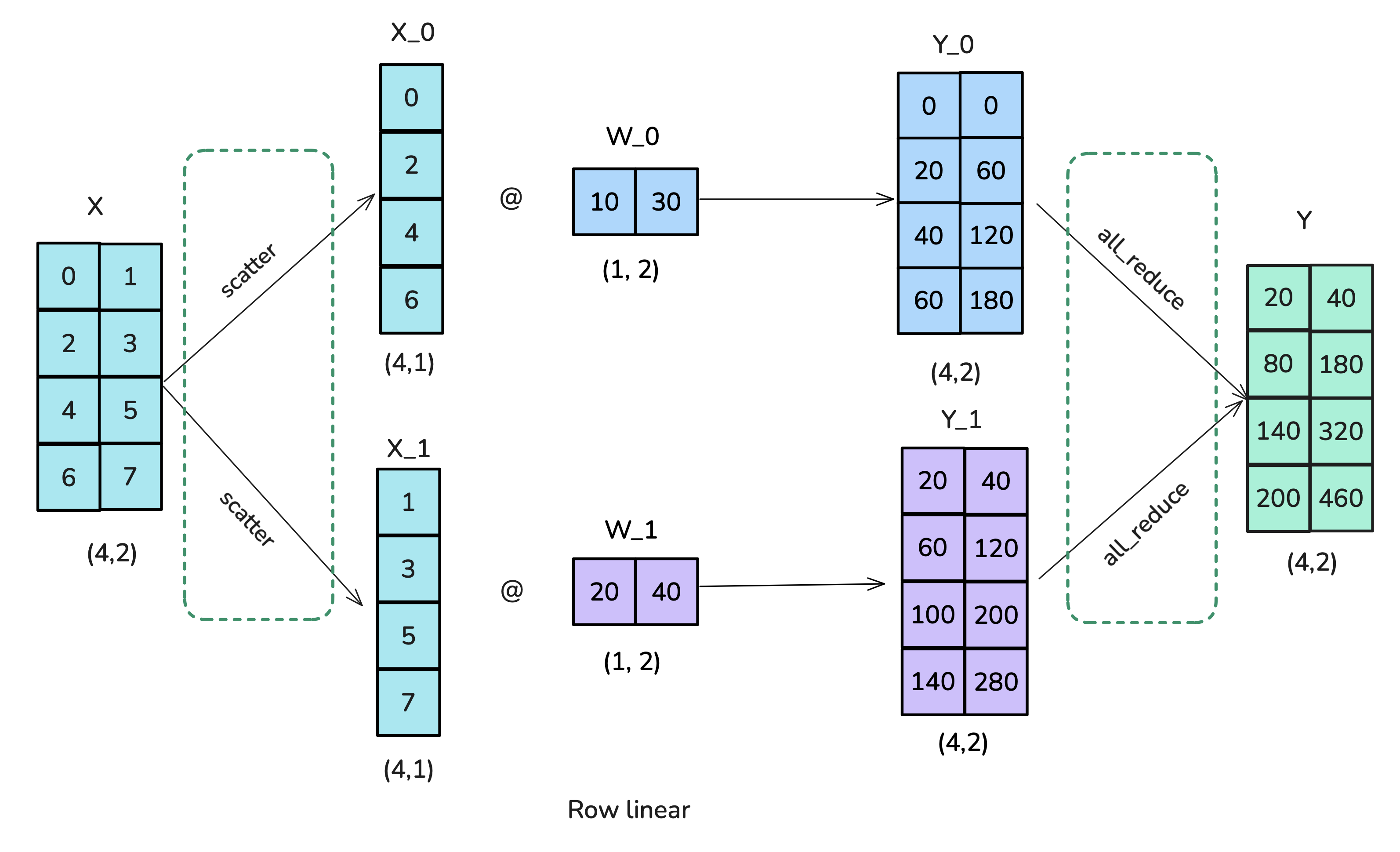 Figure 16: TP Row Linear