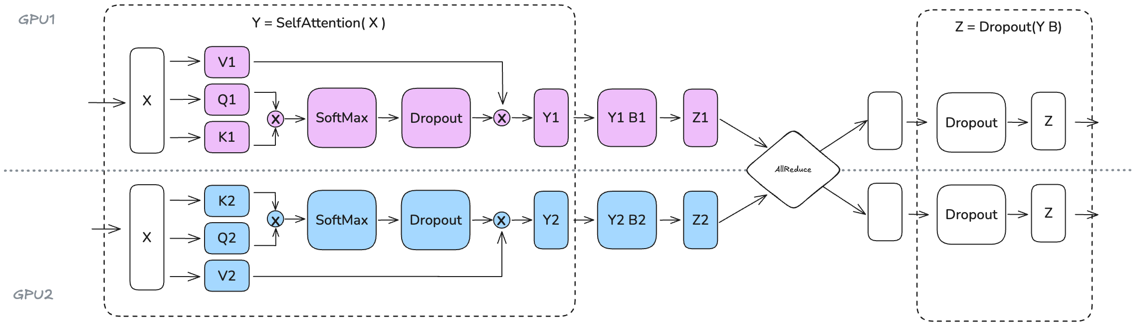 Figure 17: Tensor Parallelism Applied to Transformer Blocks.