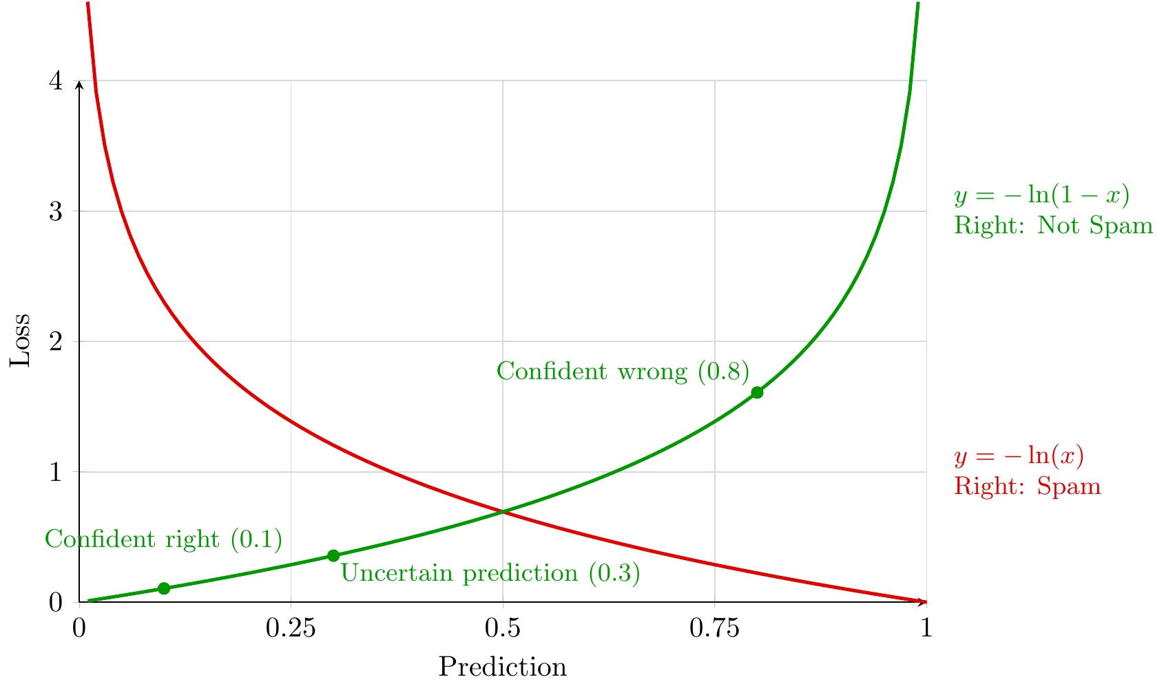 Cross-Entropy Loss