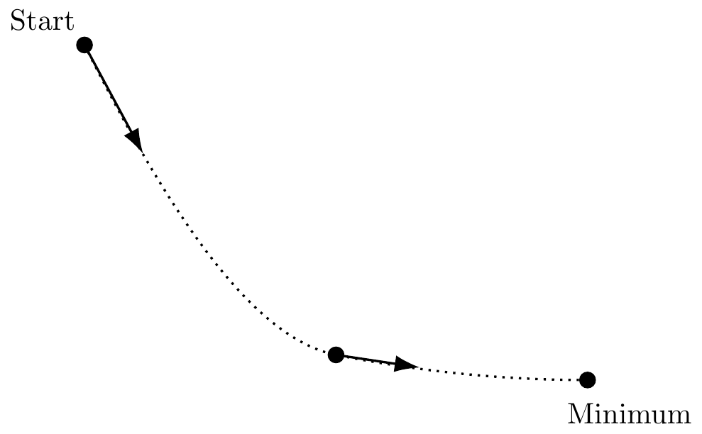 Gradient descent visualization showing path from high point to minimum