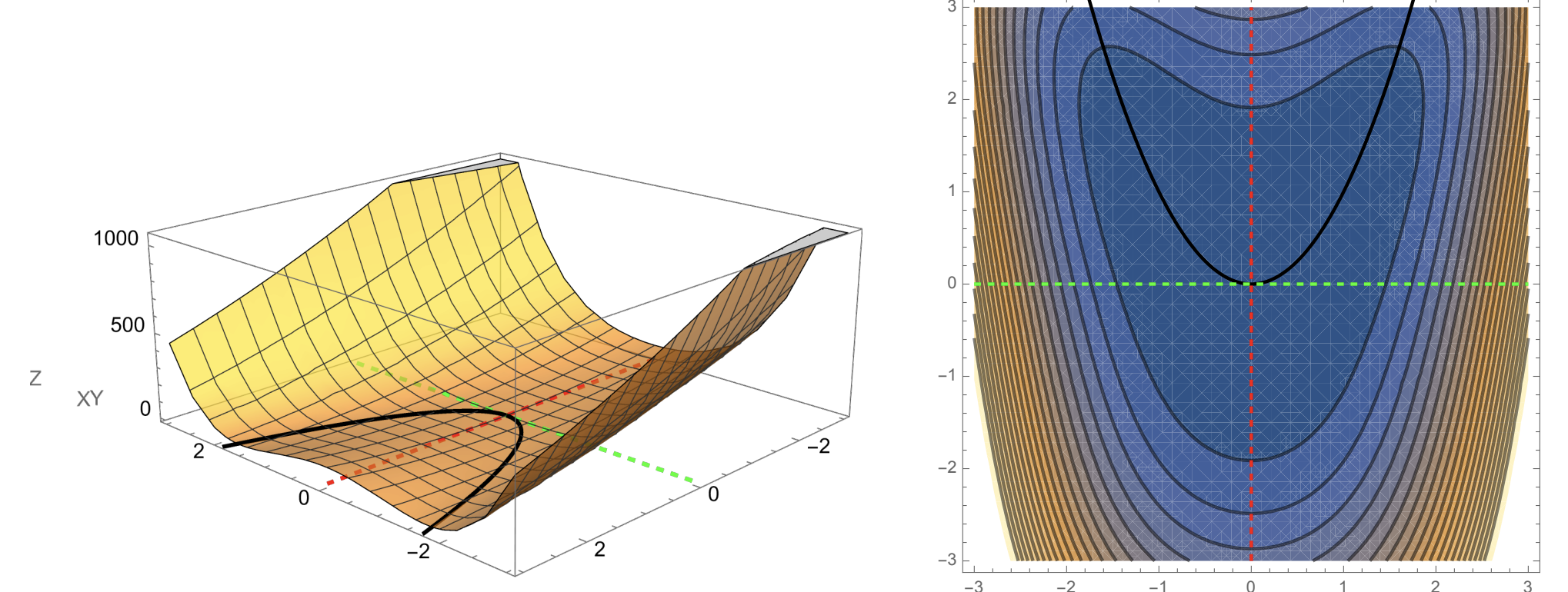 Ravine example: narrow curved valley in an optimization landscape