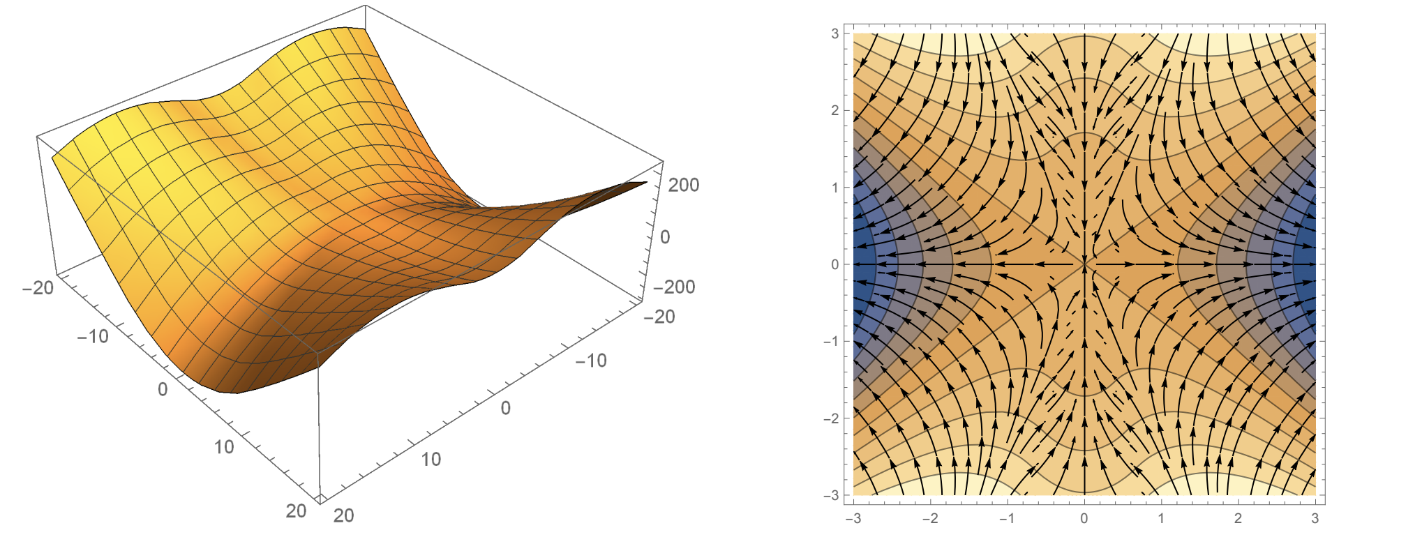 Saddle point example in an optimization landscape
