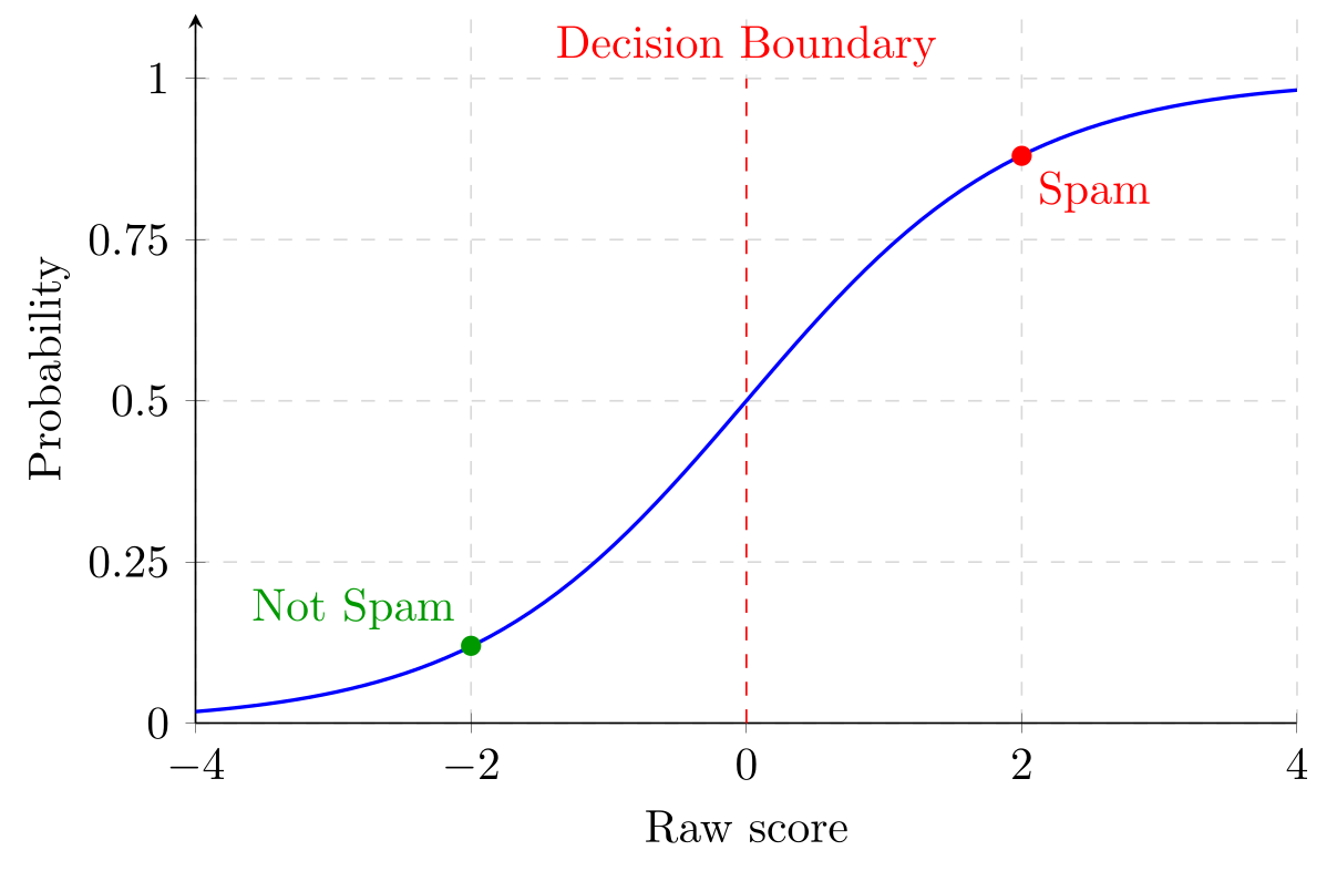 Sigmoid Function