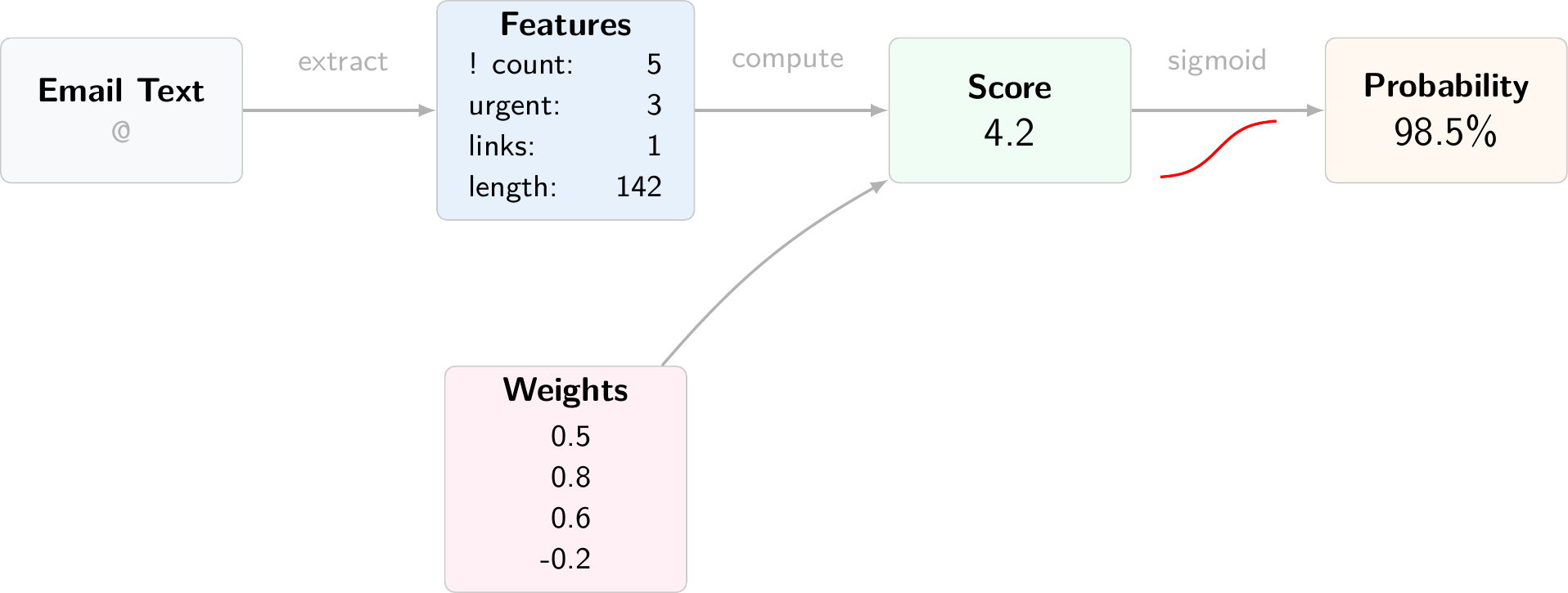 Spam Classification Process