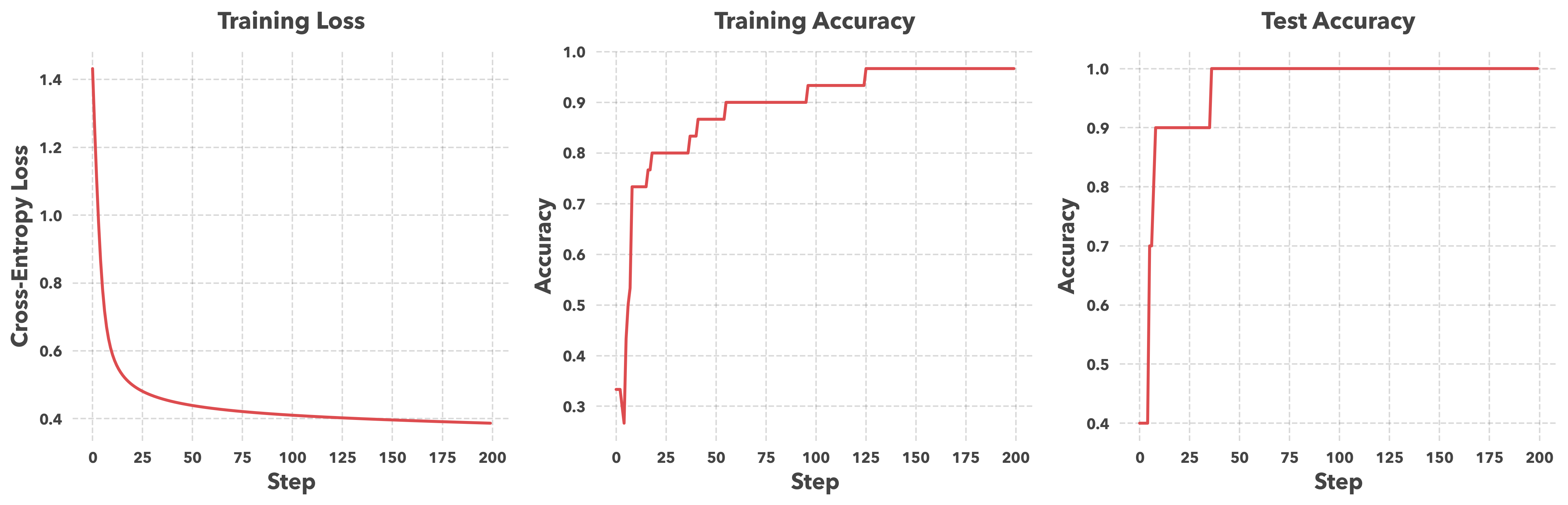 Loss curves