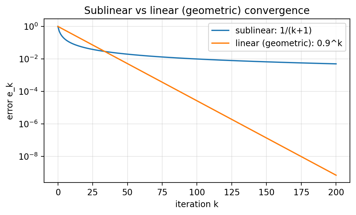 Sublinear vs linear convergence