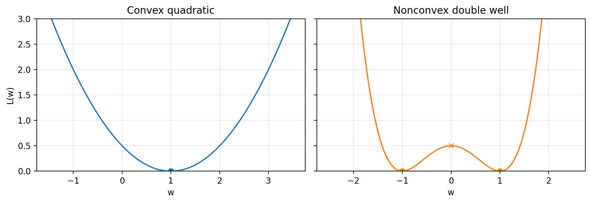 Convex vs nonconvex 1D losses