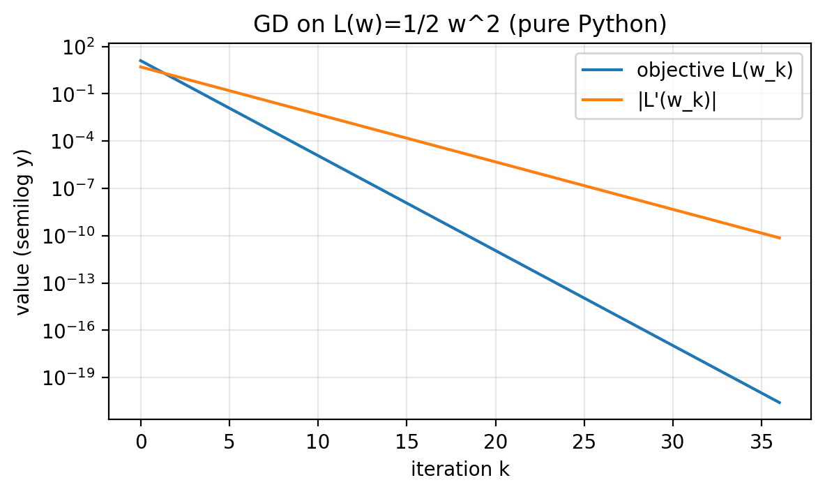 Gradient descent diagnostics for the quadratic
