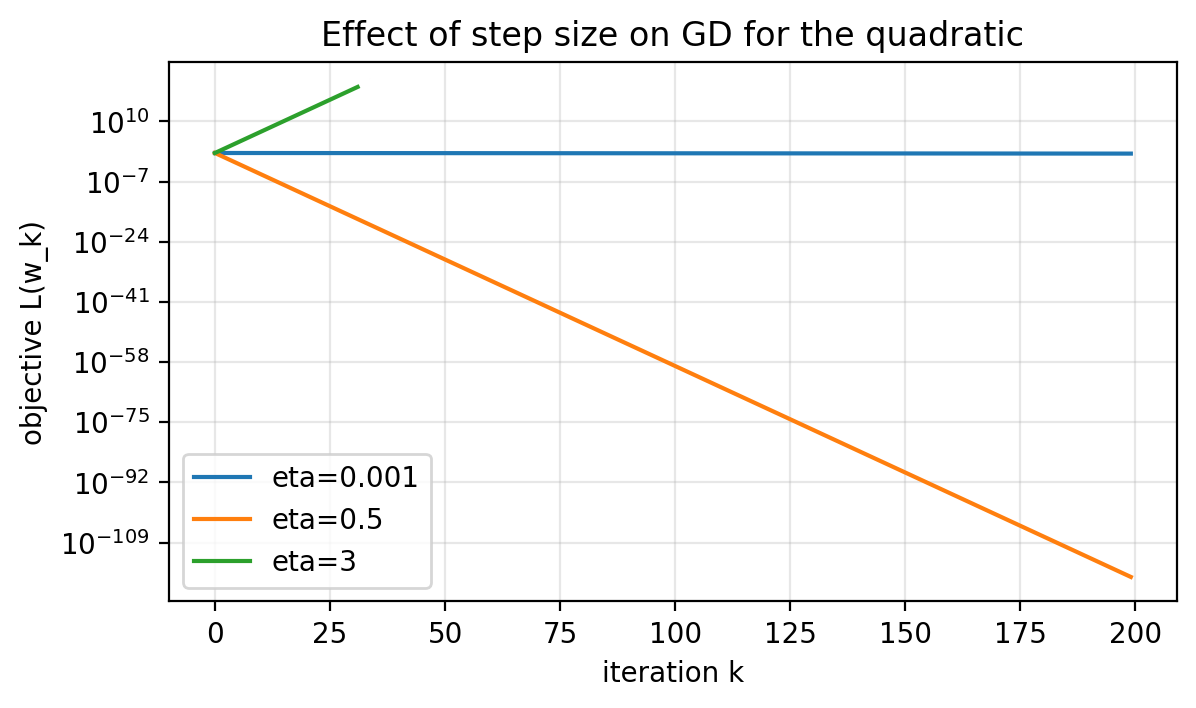 Effect of step size on GD for the quadratic