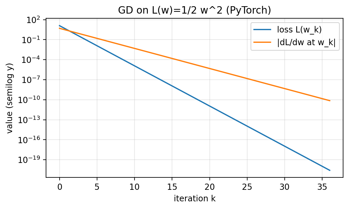 PyTorch diagnostics for the quadratic