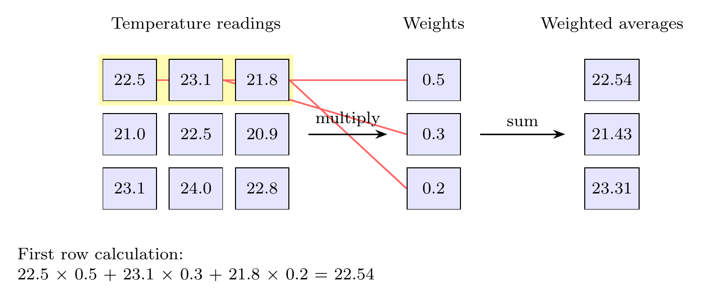 Matrix Multiplication