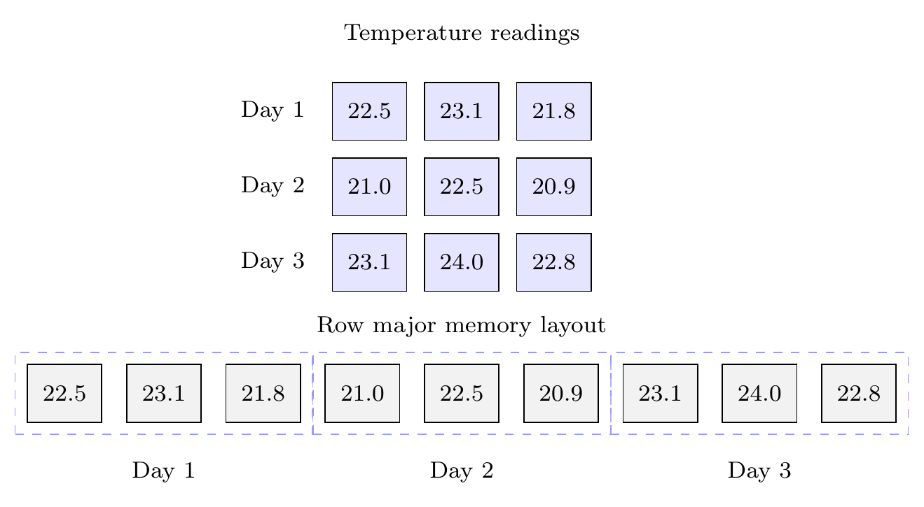 Memory Layout