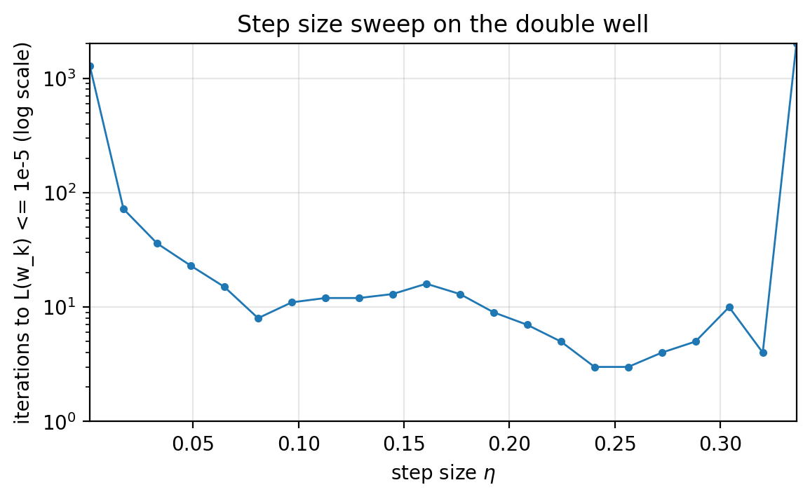 Step size sweep on the double well