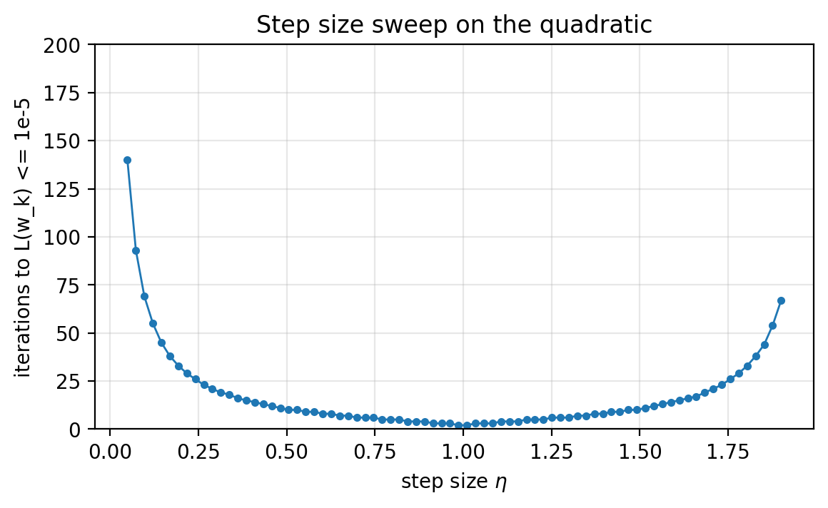 Step size sweep on the quadratic