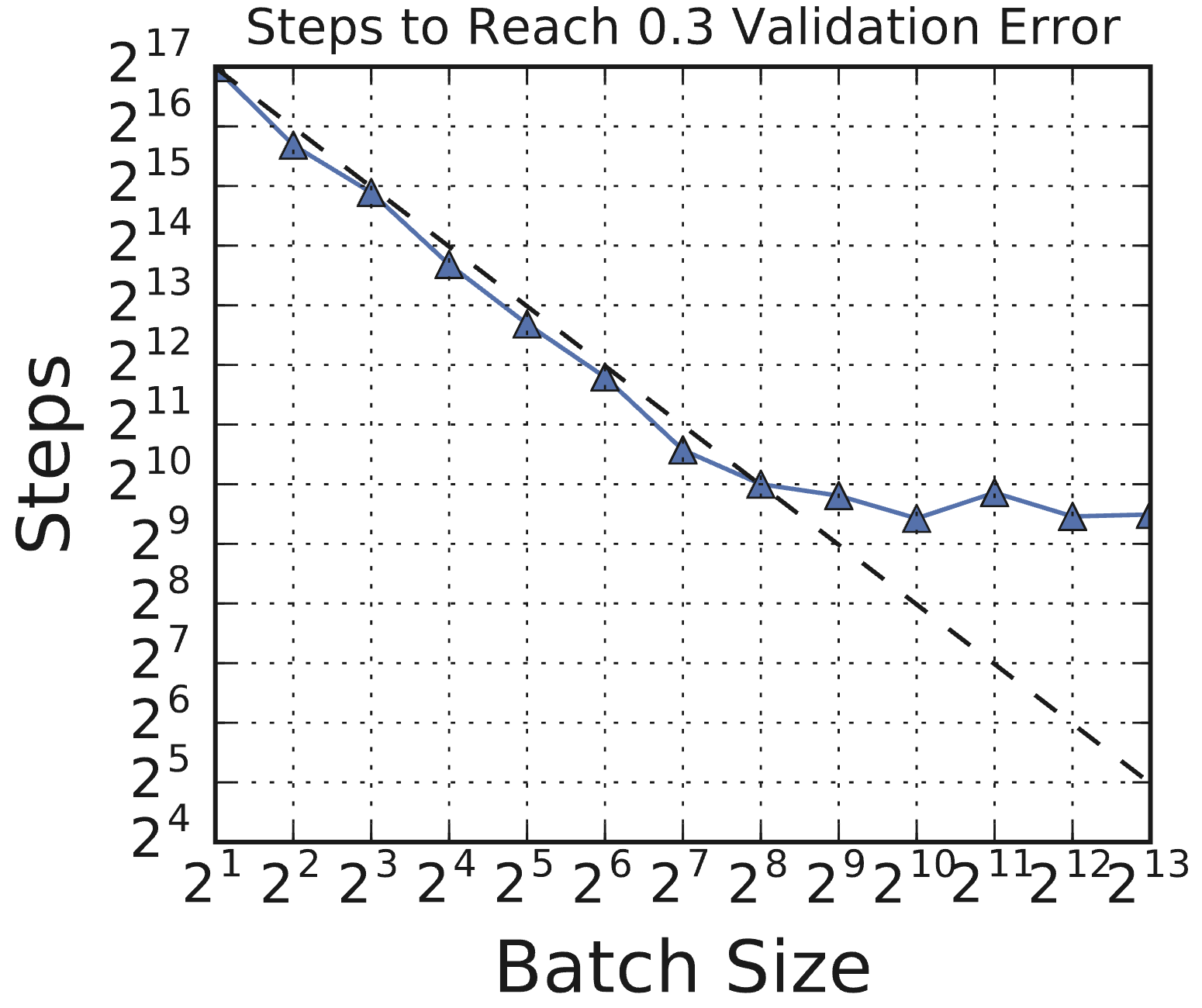 Batch size scaling