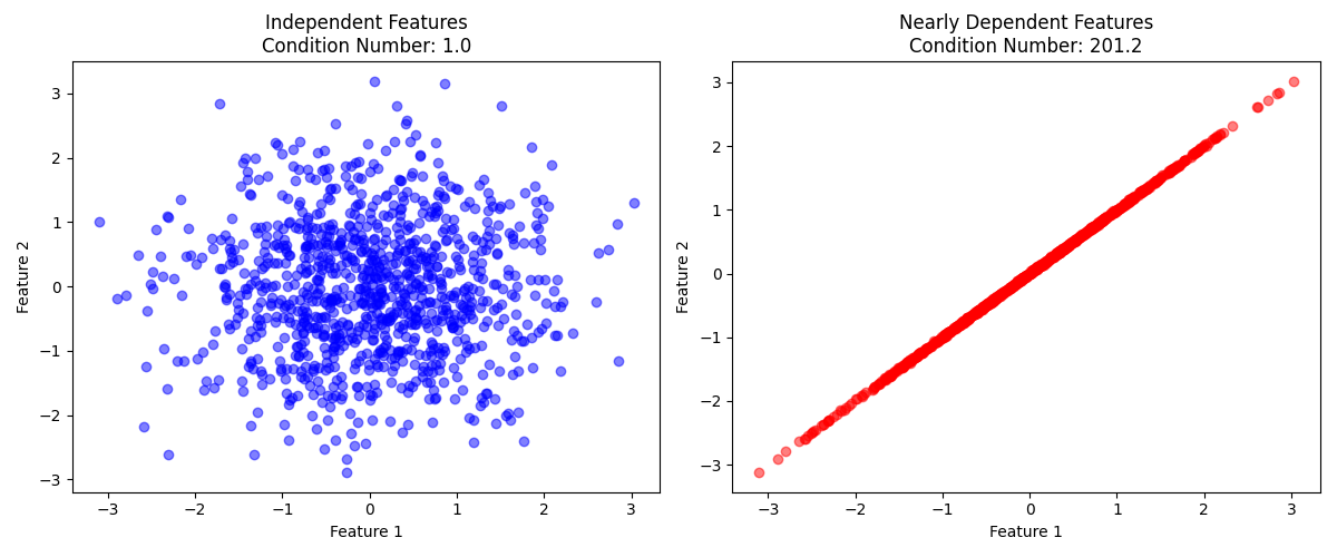 Condition Number Visualization