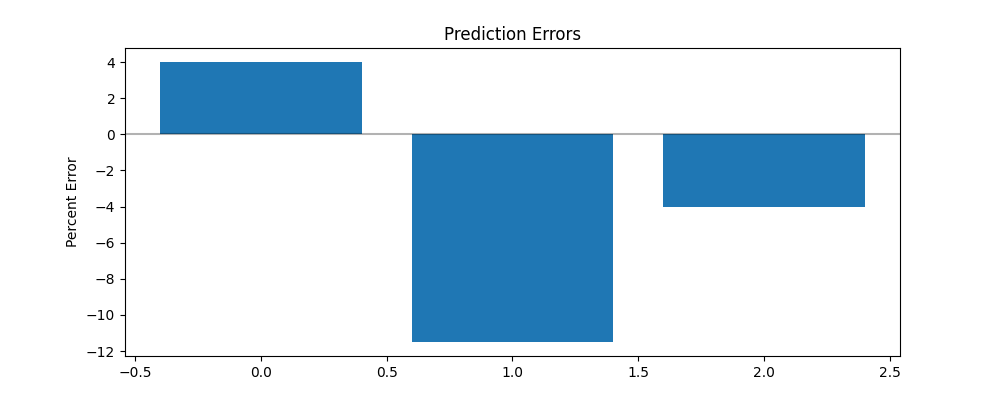 Prediction Errors