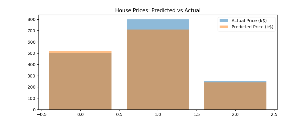 Predictions vs Actual