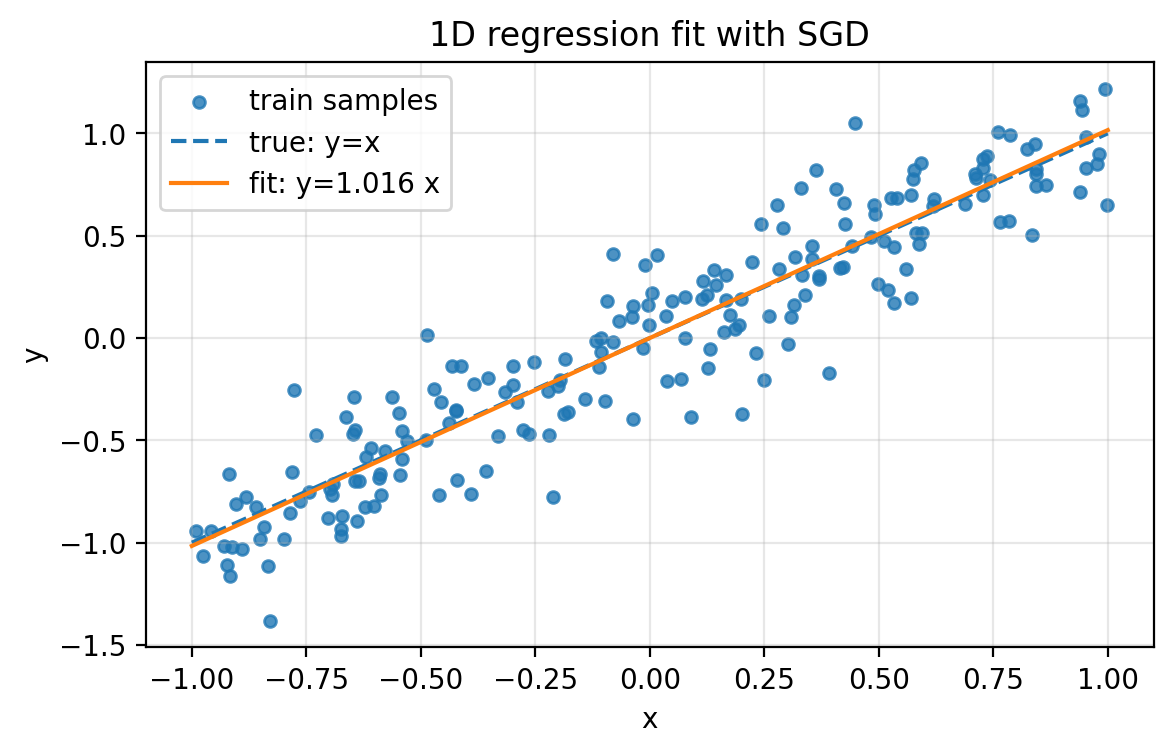 SGD fit on synthetic regression data