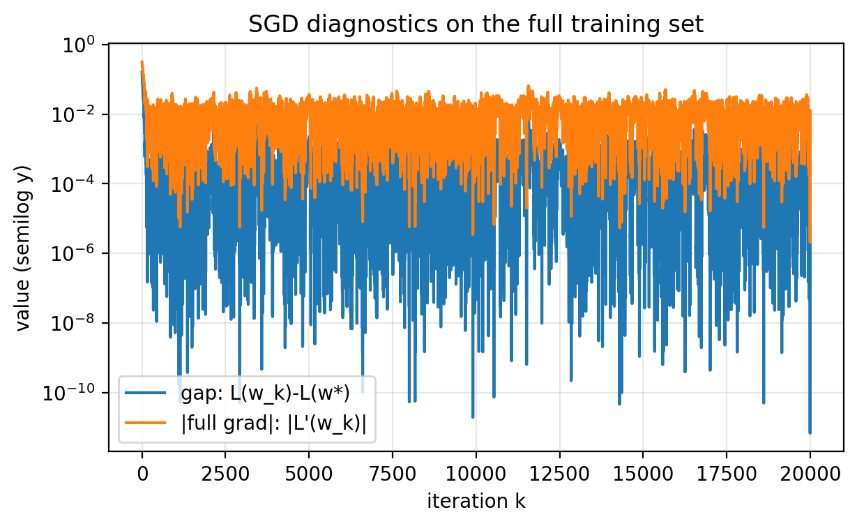 SGD diagnostics: objective gap and full gradient magnitude