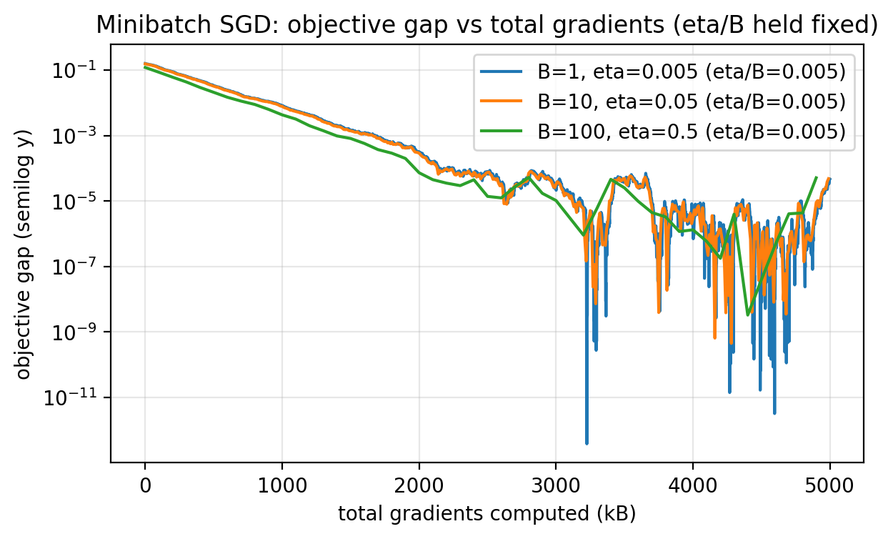 Minibatch: objective gap vs total gradients