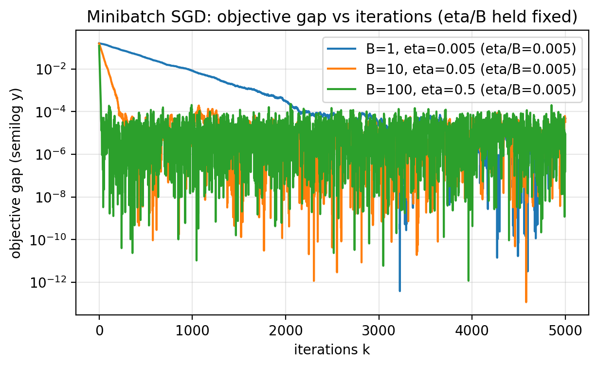 Minibatch: objective gap vs iterations