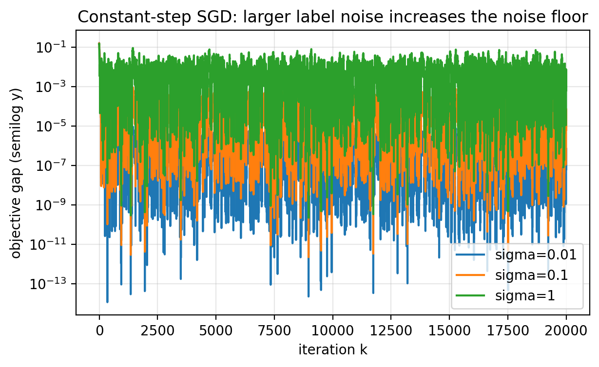 Effect of label noise on SGD