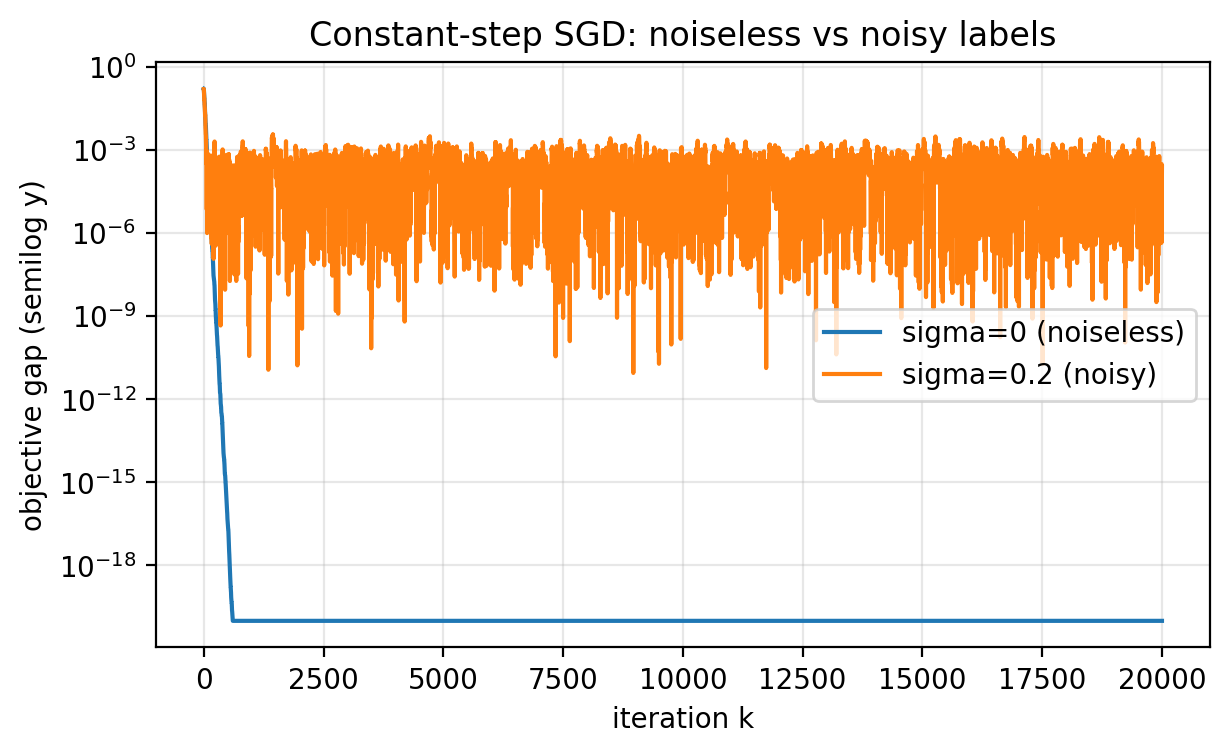 Noiseless vs noisy: constant step size