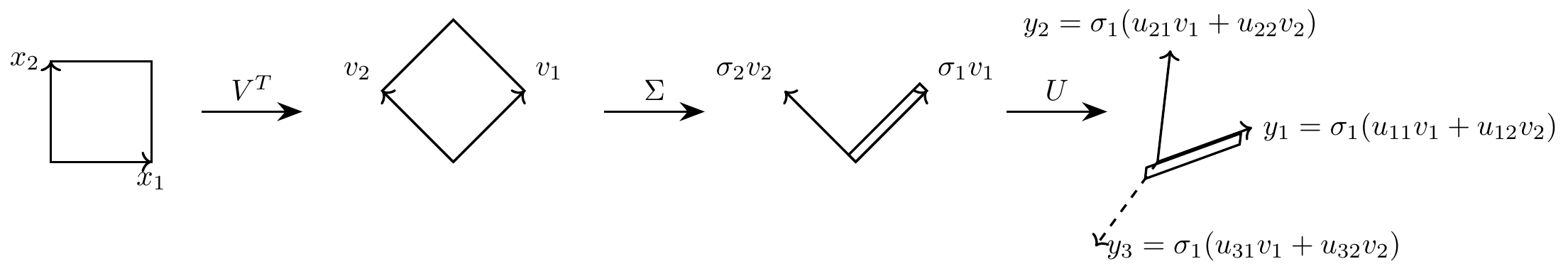 SVD stretching visualization showing how a unit square is transformed through SVD steps