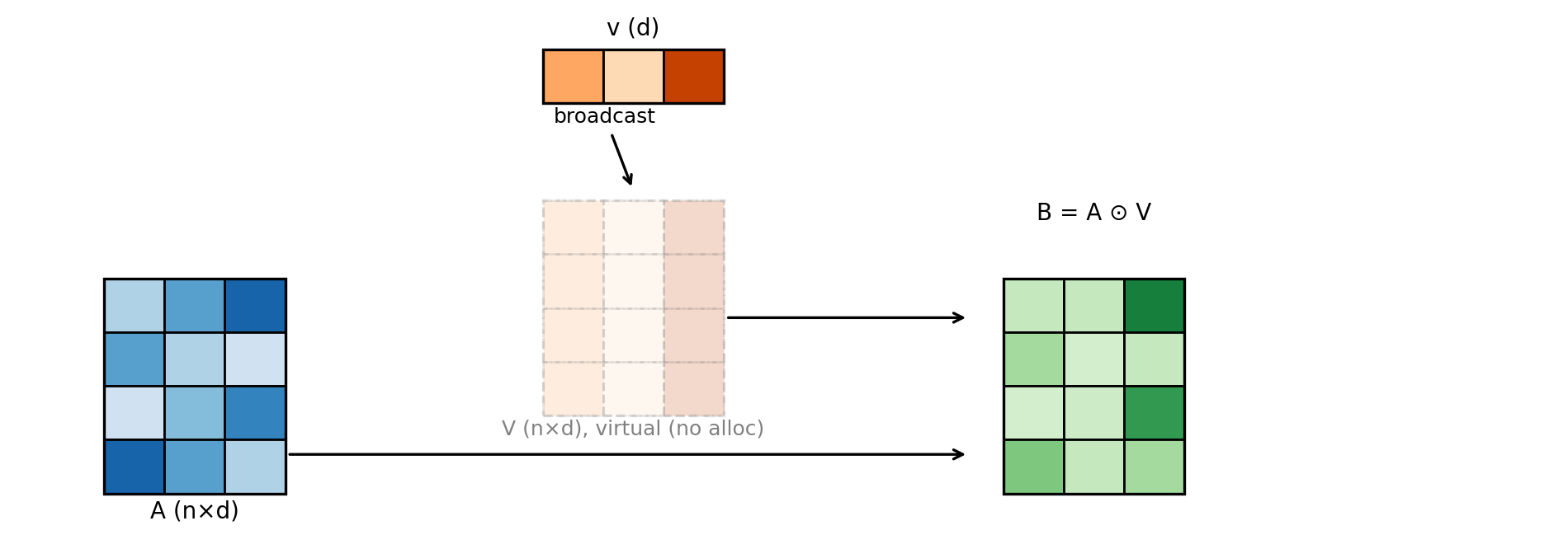 Broadcasting matrix-vector Hadamard