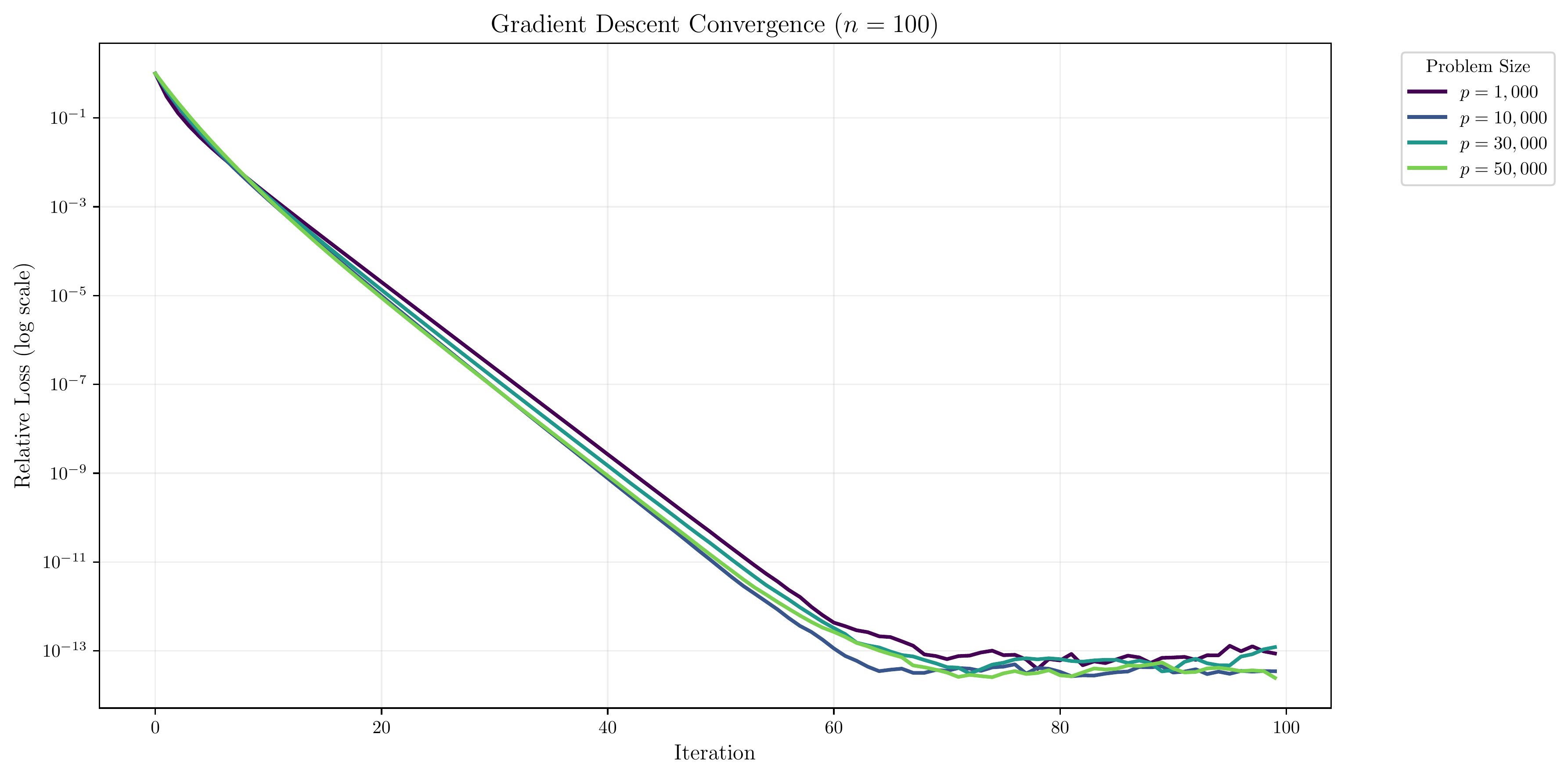 Convergence Comparison