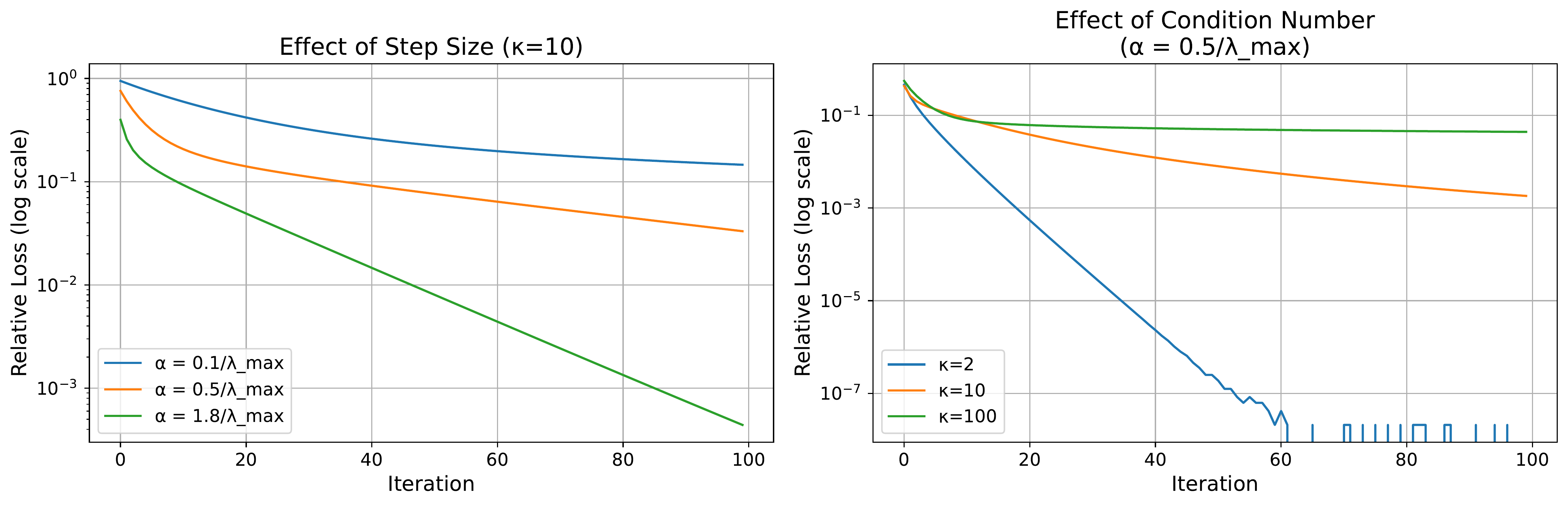 Convergence Factors