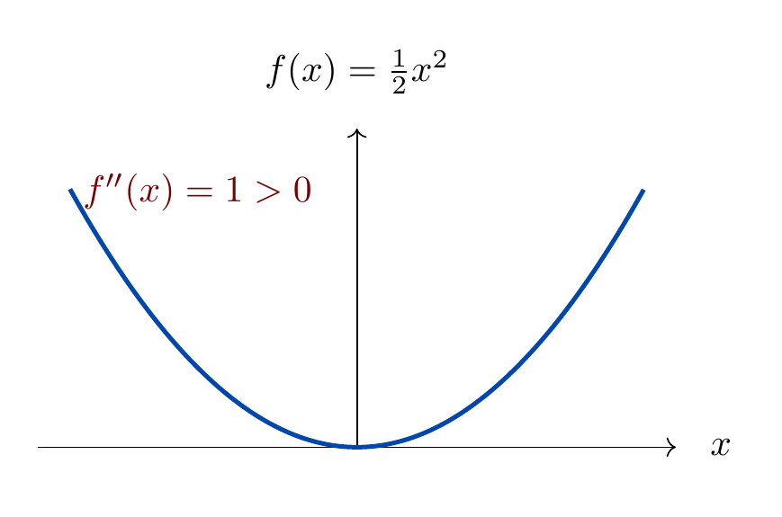 Convex Quadratic