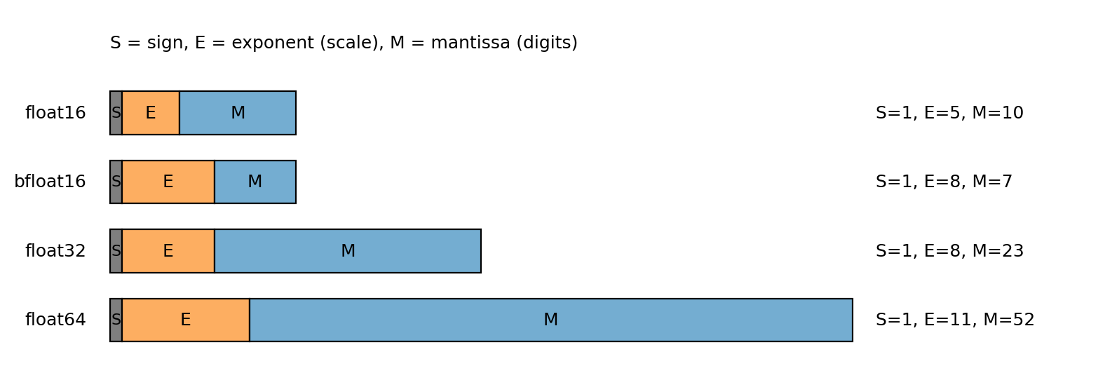 Floating-point bit layouts