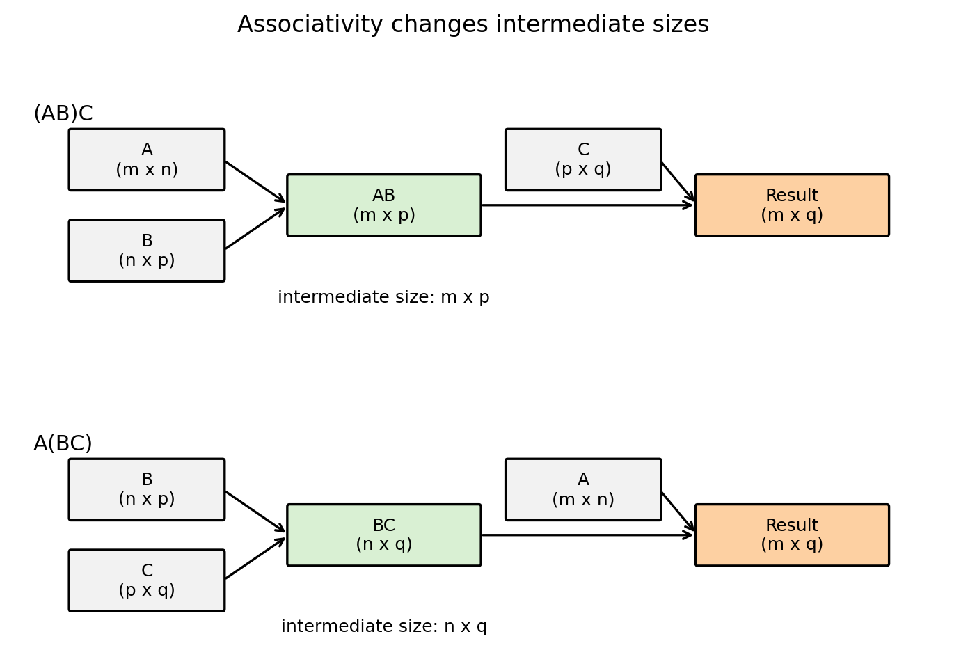 Matmul associativity cost