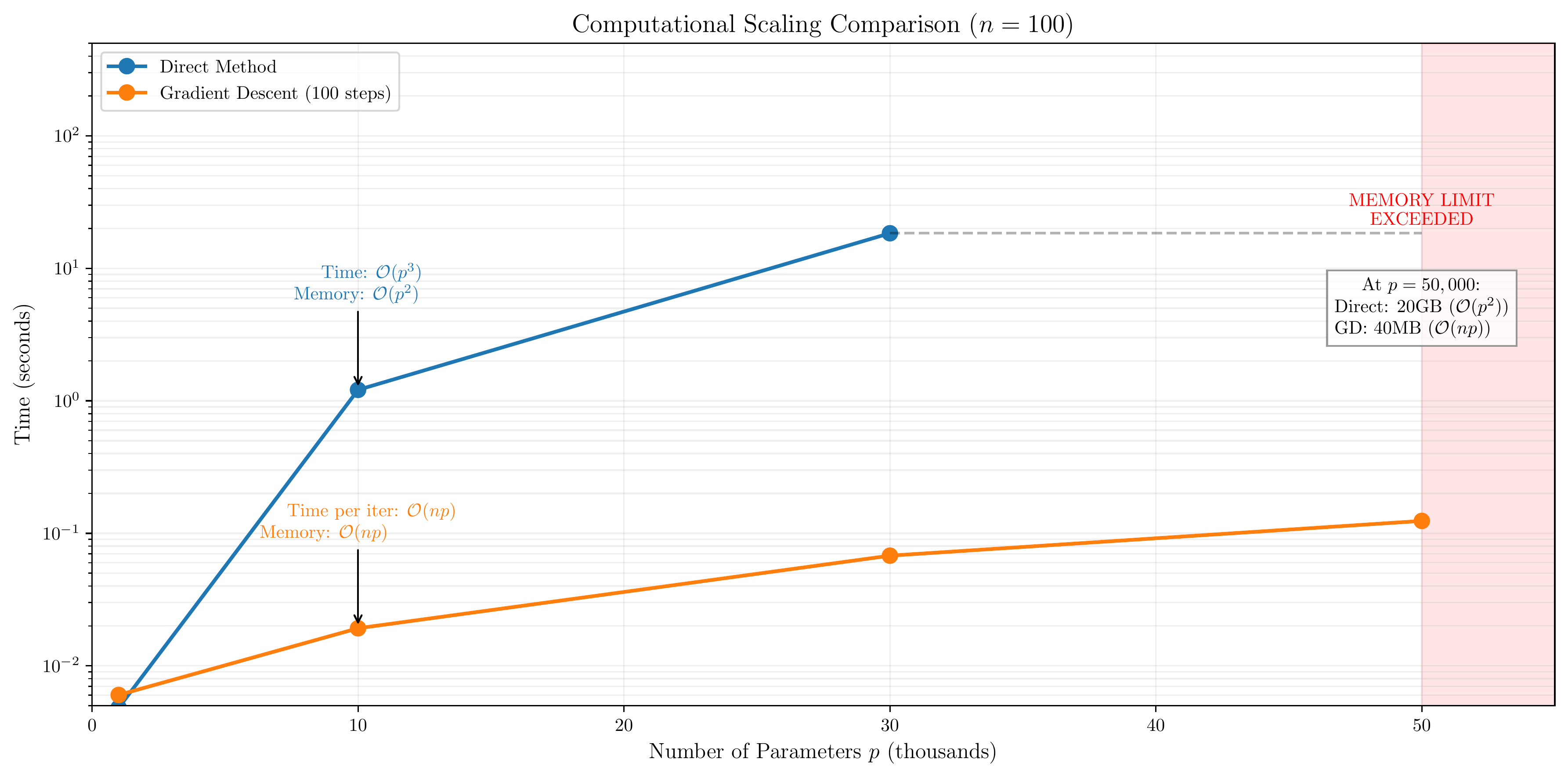 Scaling Comparison