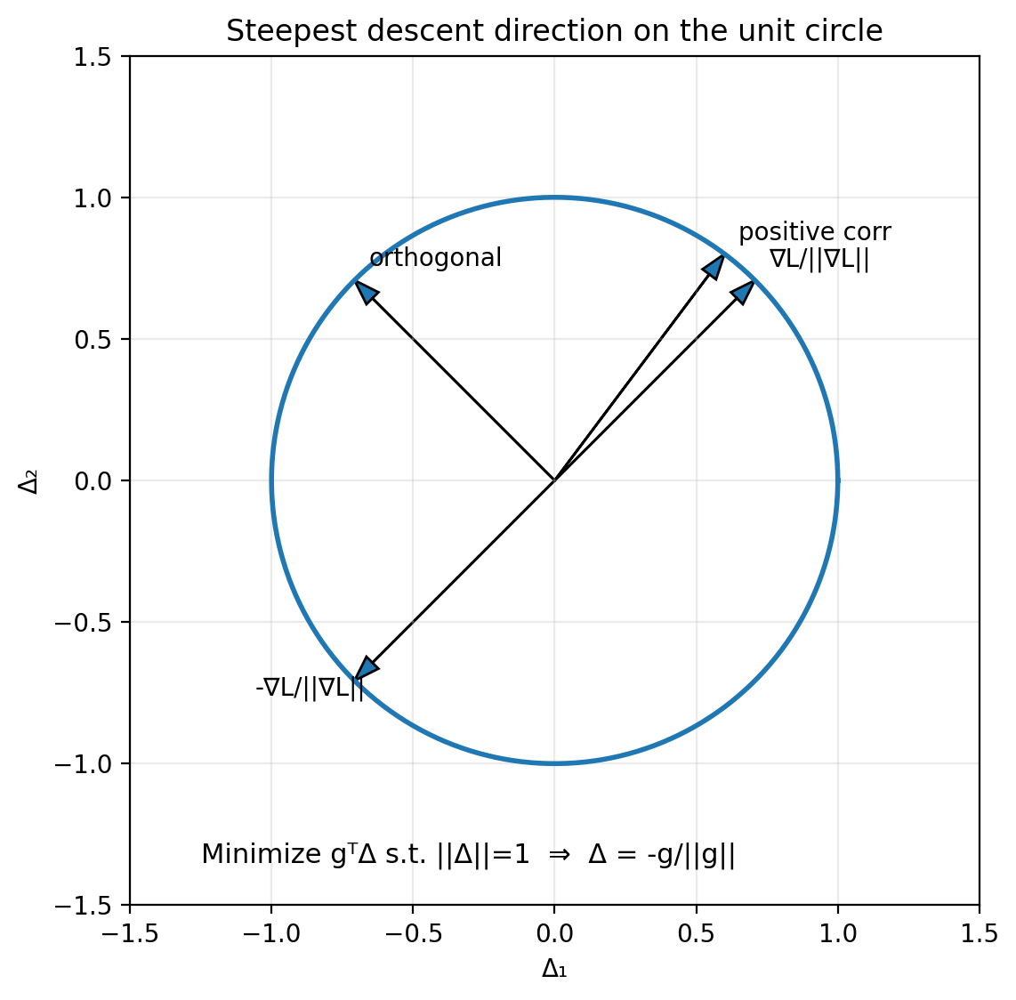 Steepest descent direction on the unit circle